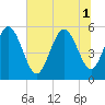 Hutchinson Island tide chart for Tuesday, July 1, 2025