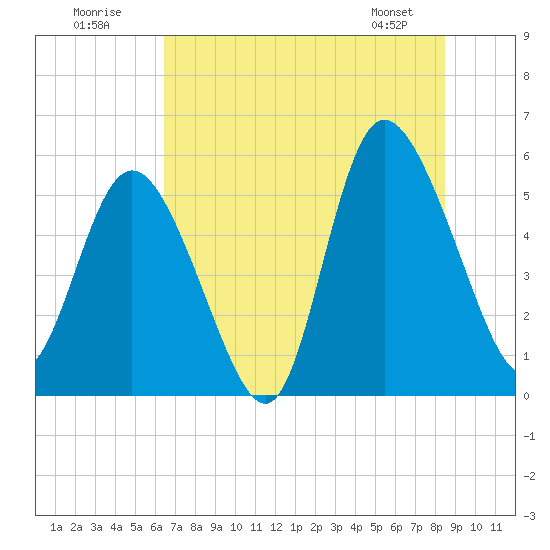 Hutchinson Island tide chart for Sunday, July 20, 2025
