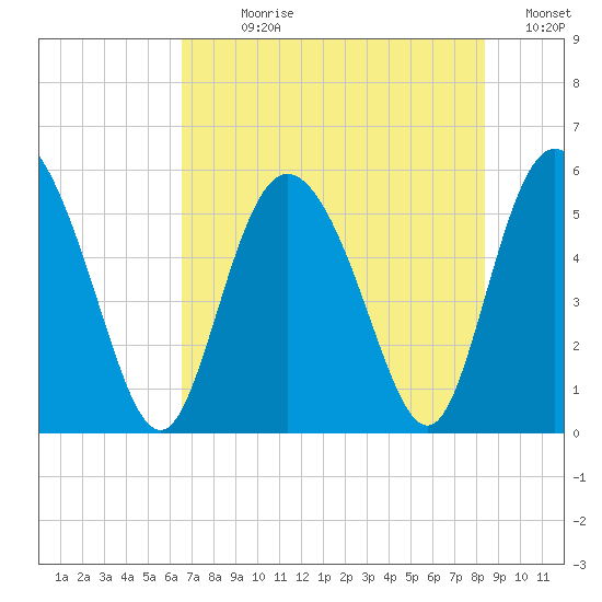 Hutchinson Island tide chart for Sunday, July 27, 2025