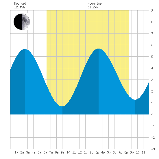 Hutchinson Island tide chart for Wednesday, July 2, 2025