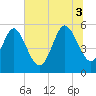 Hutchinson Island tide chart for Thursday, July 3, 2025