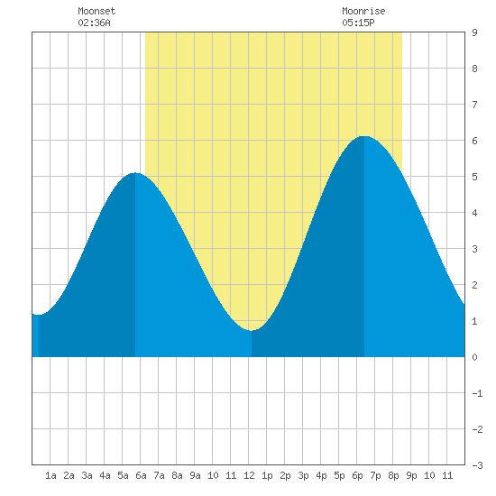 Hutchinson Island tide chart for Sunday, July 6, 2025