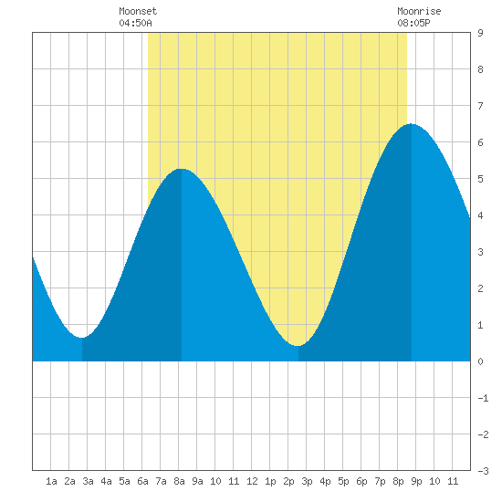 Hutchinson Island tide chart for Wednesday, July 9, 2025