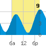 Hutchinson Island tide chart for Wednesday, July 9, 2025