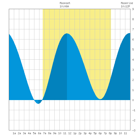 Hutchinson Island tide chart for Tuesday, August 12, 2025