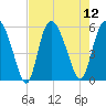 Hutchinson Island tide chart for Tuesday, August 12, 2025