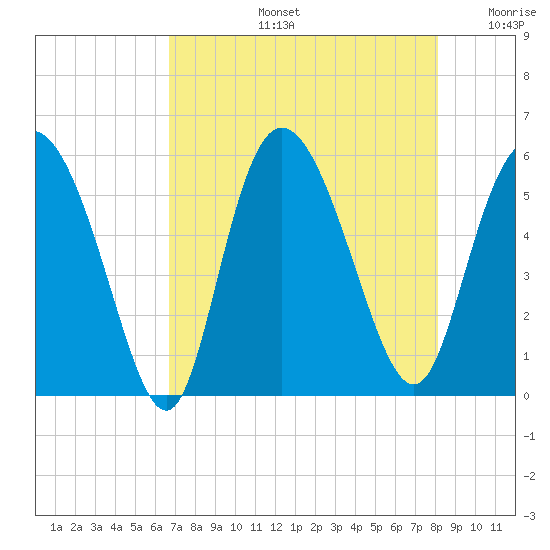 Hutchinson Island tide chart for Wednesday, August 13, 2025