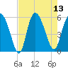 Hutchinson Island tide chart for Wednesday, August 13, 2025