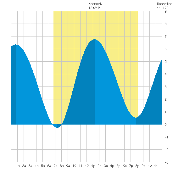 Hutchinson Island tide chart for Thursday, August 14, 2025