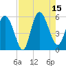 Hutchinson Island tide chart for Friday, August 15, 2025