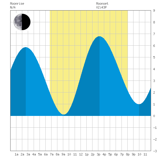 Hutchinson Island tide chart for Saturday, August 16, 2025
