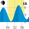 Hutchinson Island tide chart for Saturday, August 16, 2025