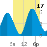 Hutchinson Island tide chart for Sunday, August 17, 2025
