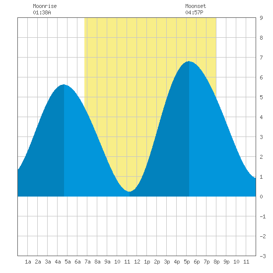 Hutchinson Island tide chart for Monday, August 18, 2025