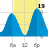 Hutchinson Island tide chart for Tuesday, August 19, 2025