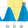 Hutchinson Island tide chart for Thursday, August 21, 2025