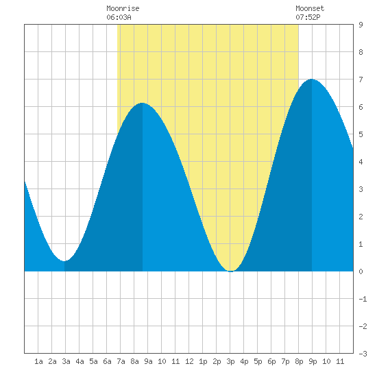 Hutchinson Island tide chart for Friday, August 22, 2025