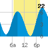 Hutchinson Island tide chart for Friday, August 22, 2025