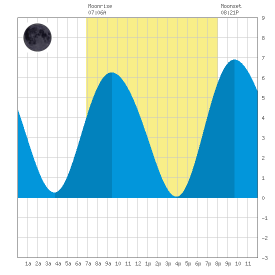 Hutchinson Island tide chart for Saturday, August 23, 2025
