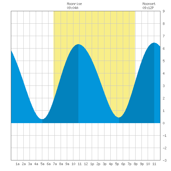 Hutchinson Island tide chart for Monday, August 25, 2025
