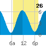 Hutchinson Island tide chart for Tuesday, August 26, 2025