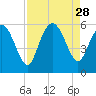 Hutchinson Island tide chart for Thursday, August 28, 2025