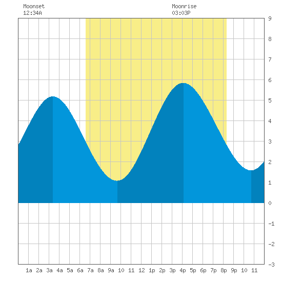 Hutchinson Island tide chart for Saturday, August 2, 2025