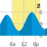 Hutchinson Island tide chart for Saturday, August 2, 2025