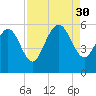 Hutchinson Island tide chart for Saturday, August 30, 2025