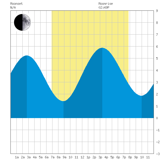 Hutchinson Island tide chart for Sunday, August 31, 2025