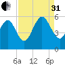Hutchinson Island tide chart for Sunday, August 31, 2025