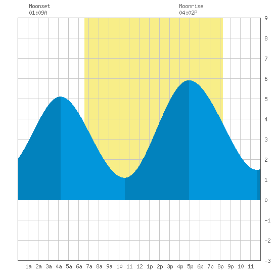 Hutchinson Island tide chart for Sunday, August 3, 2025