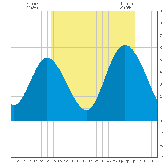 Hutchinson Island tide chart for Tuesday, August 5, 2025
