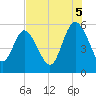 Hutchinson Island tide chart for Tuesday, August 5, 2025