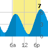 Hutchinson Island tide chart for Thursday, August 7, 2025