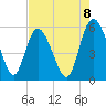 Hutchinson Island tide chart for Friday, August 8, 2025