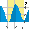 Hutchinson Island tide chart for Friday, September 12, 2025