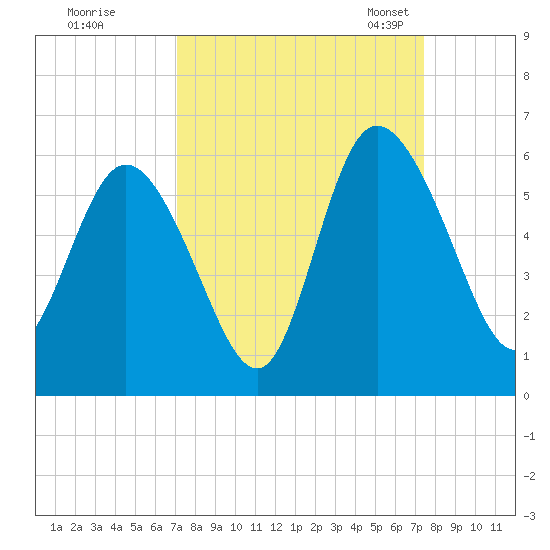 Hutchinson Island tide chart for Tuesday, September 16, 2025