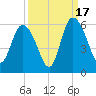 Hutchinson Island tide chart for Wednesday, September 17, 2025