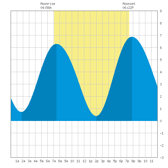 Hutchinson Island tide chart for Friday, September 19, 2025