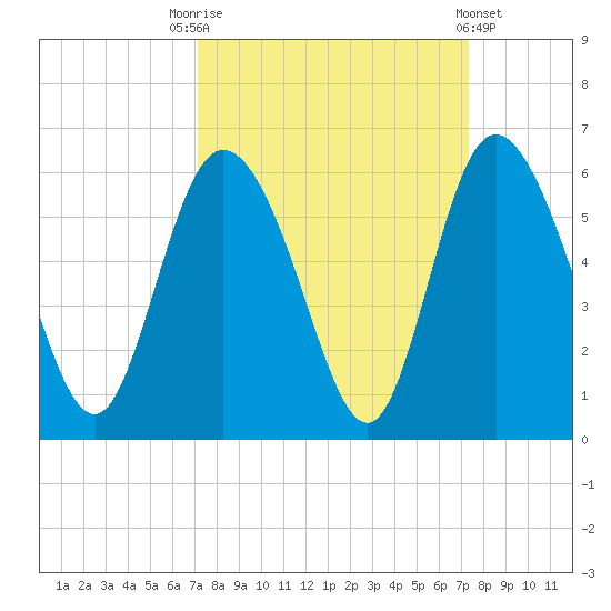 Hutchinson Island tide chart for Saturday, September 20, 2025