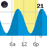 Hutchinson Island tide chart for Sunday, September 21, 2025