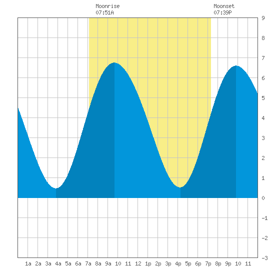 Hutchinson Island tide chart for Monday, September 22, 2025