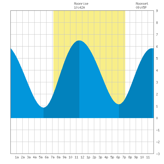 Hutchinson Island tide chart for Thursday, September 25, 2025
