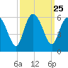 Hutchinson Island tide chart for Thursday, September 25, 2025