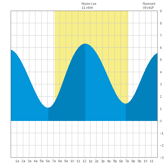 Hutchinson Island tide chart for Friday, September 26, 2025