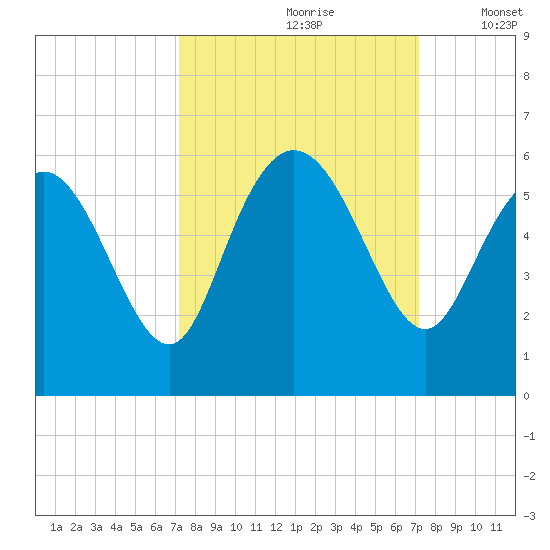 Hutchinson Island tide chart for Saturday, September 27, 2025