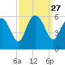Hutchinson Island tide chart for Saturday, September 27, 2025
