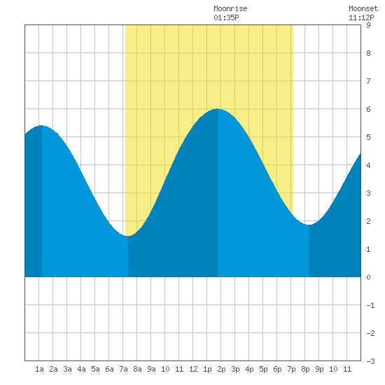 Hutchinson Island tide chart for Sunday, September 28, 2025