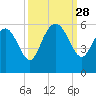 Hutchinson Island tide chart for Sunday, September 28, 2025